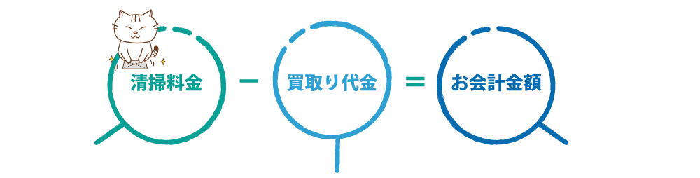 不用品回収アベイル料金体系