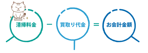 不用品回収アベイル料金体系